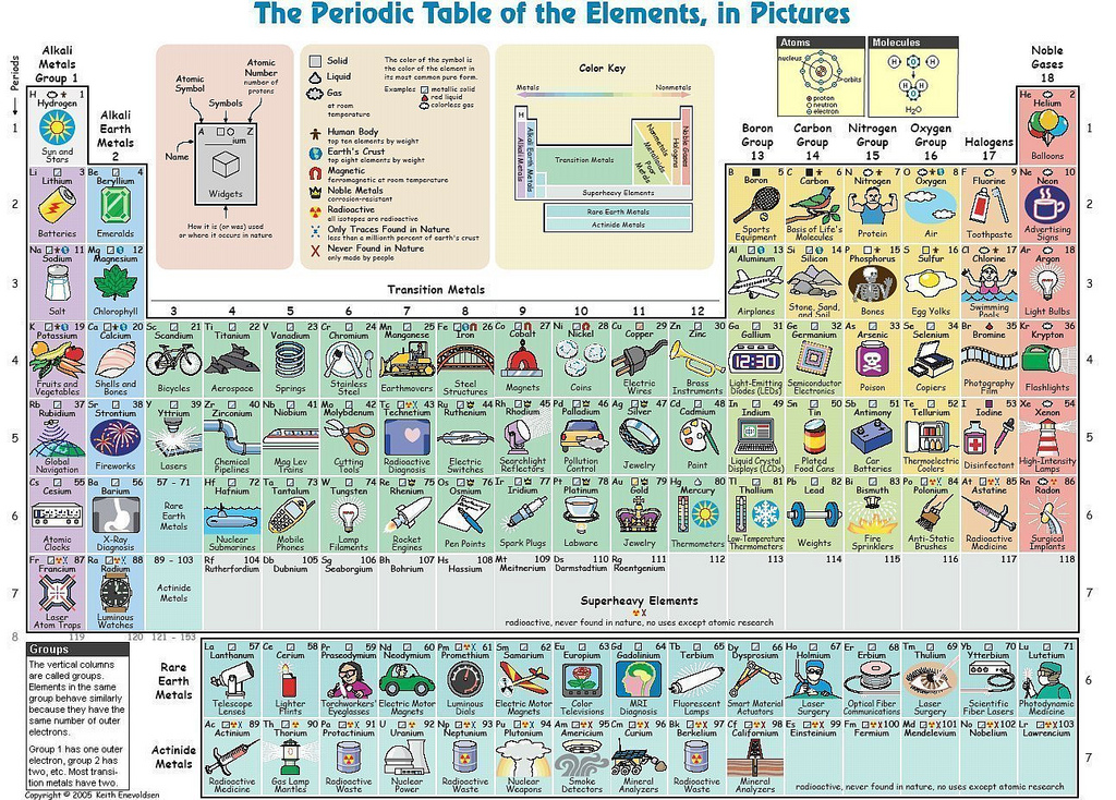 Interaktívna periodická tabuľka prvkov.
